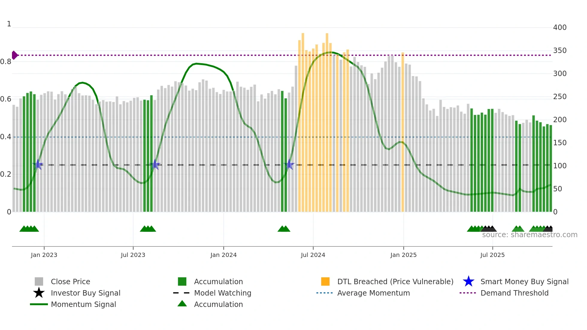 KNRCON weekly Smart Money chart
