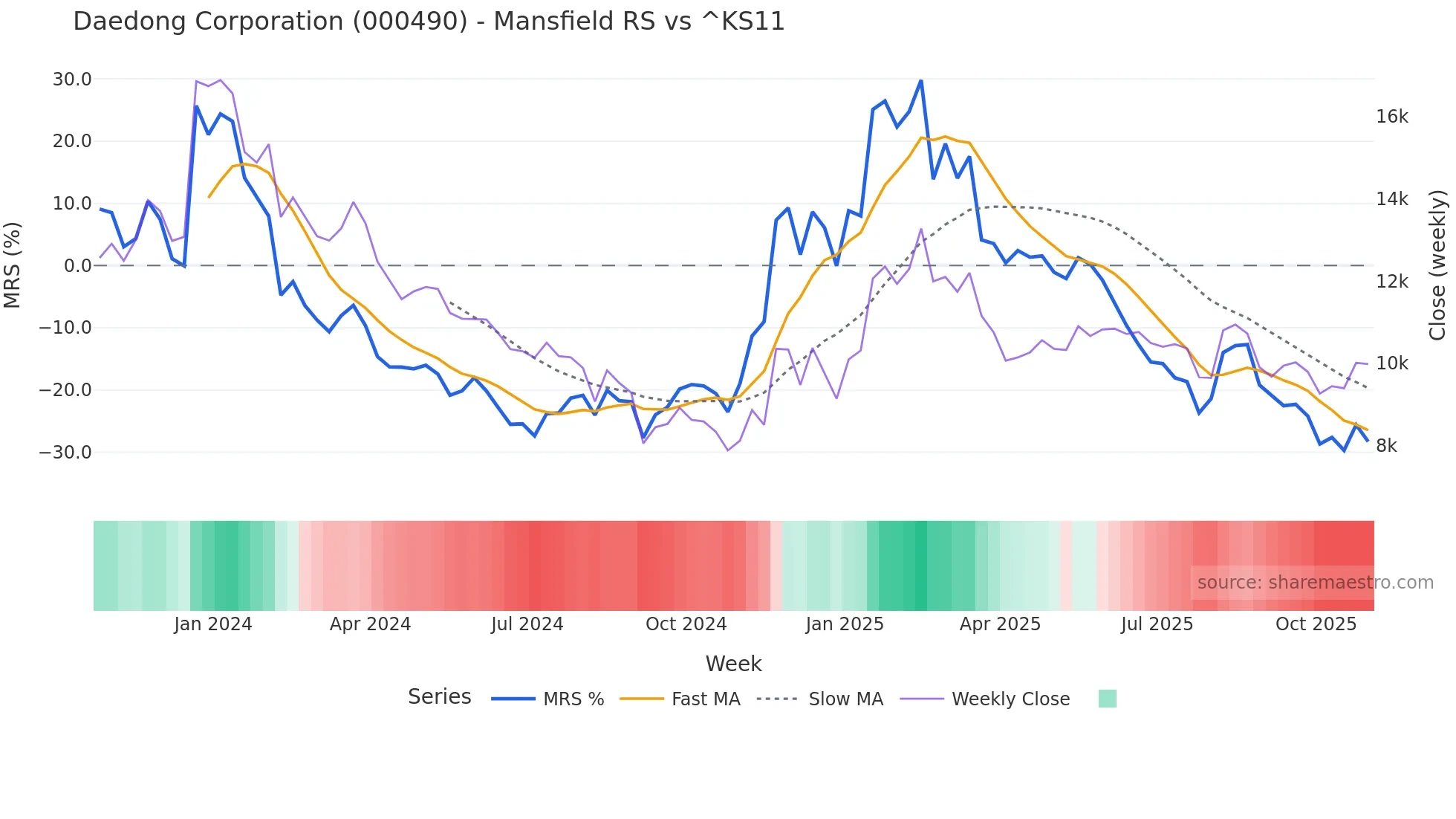 000490 Mansfield Relative Strength chart