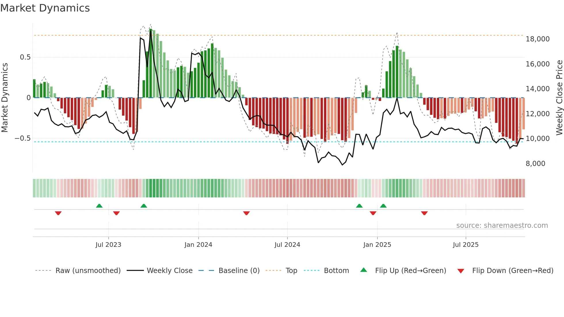 000490 weekly Market Dynamics chart