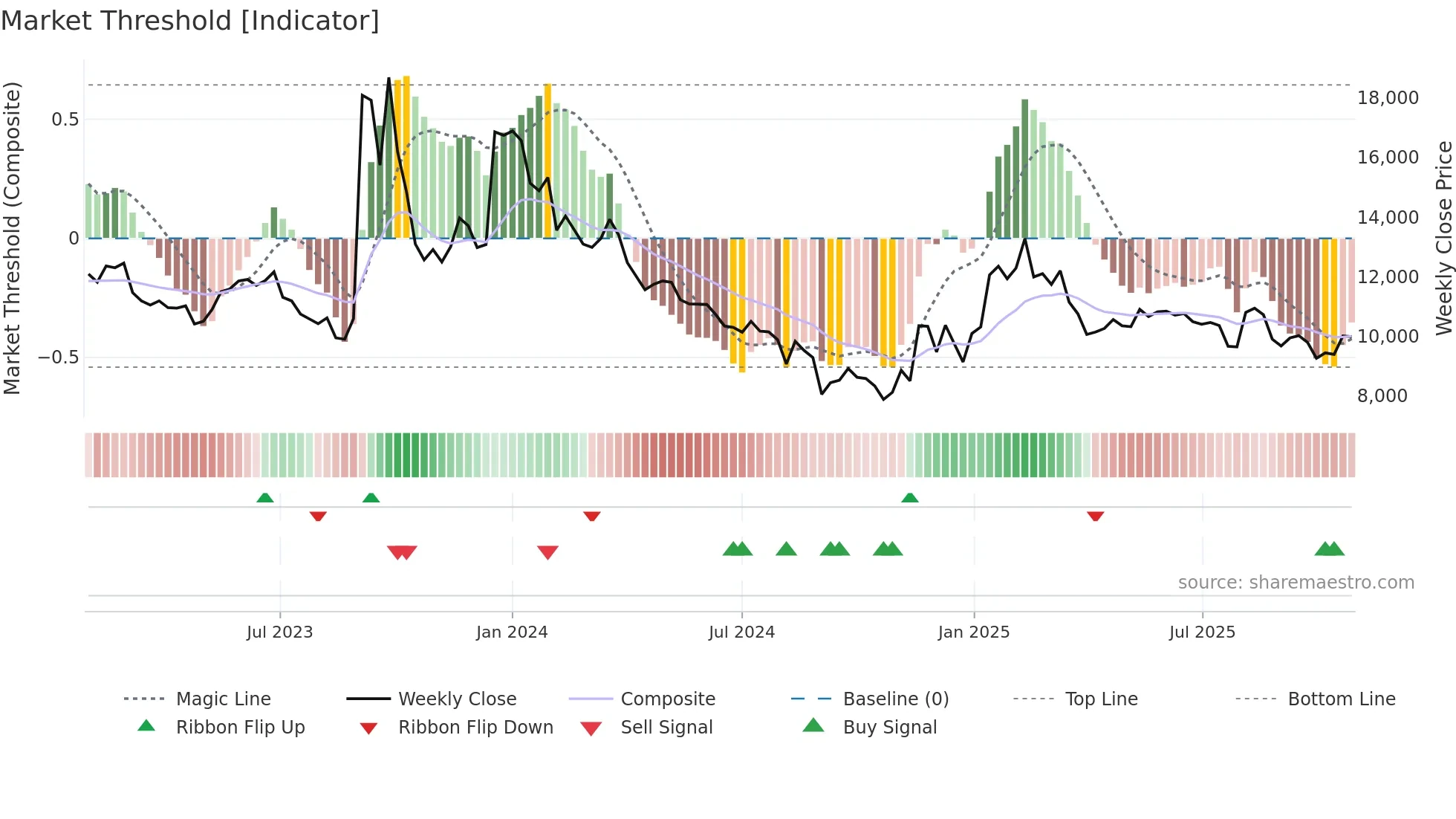 000490 weekly Market Threshold chart