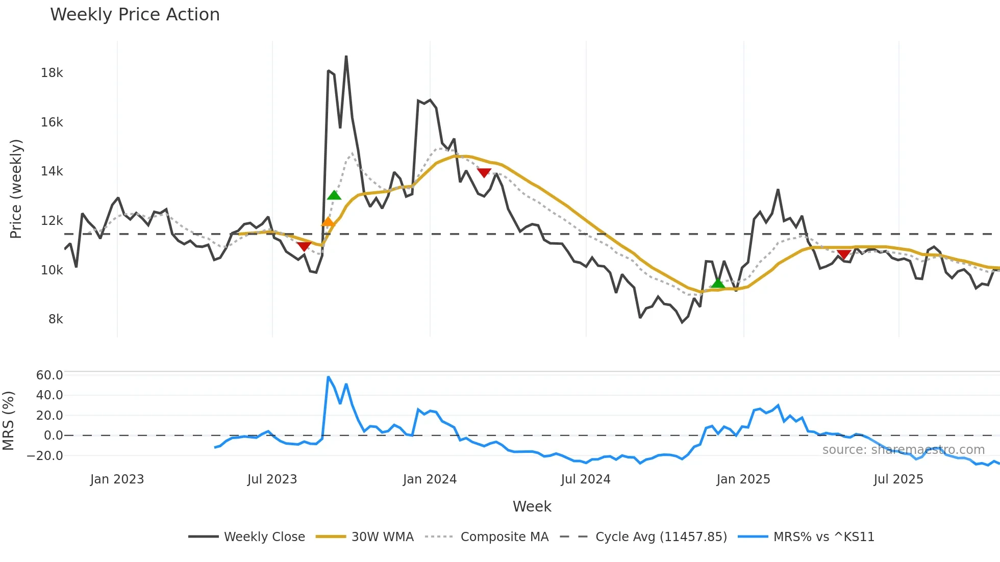 000490 weekly Price Action chart, closing 2025-10-27