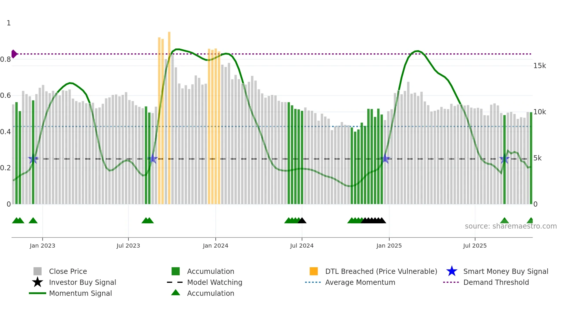 000490 weekly Smart Money chart