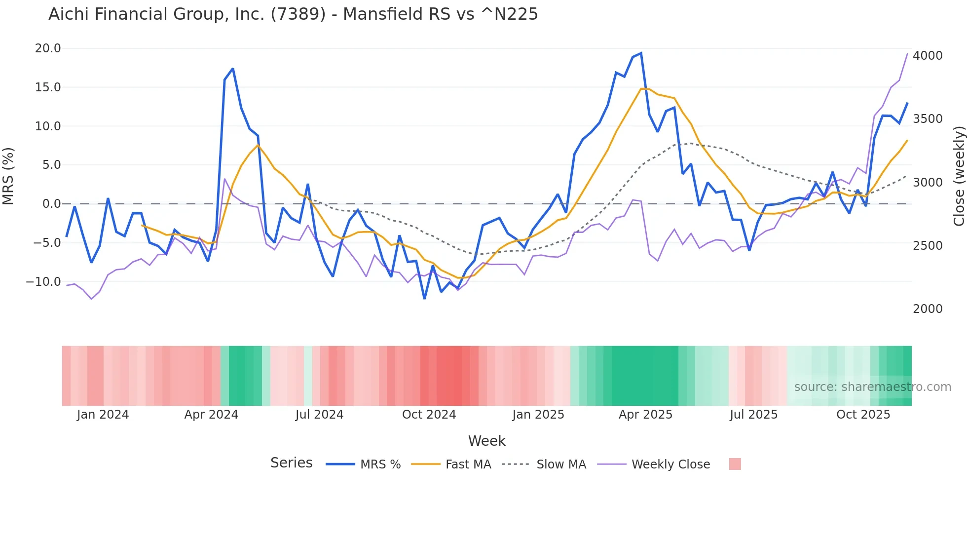 7389 Mansfield Relative Strength chart