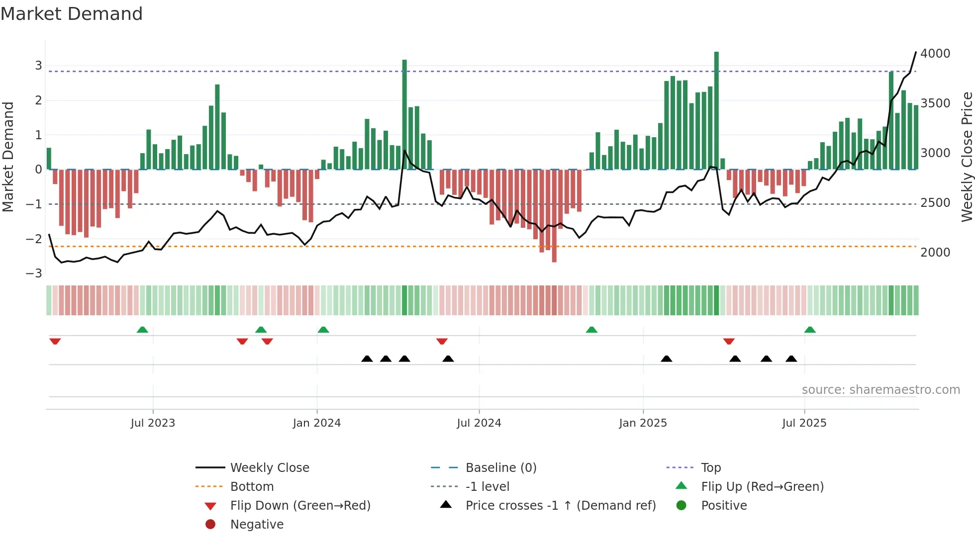 7389 weekly Market Demand chart