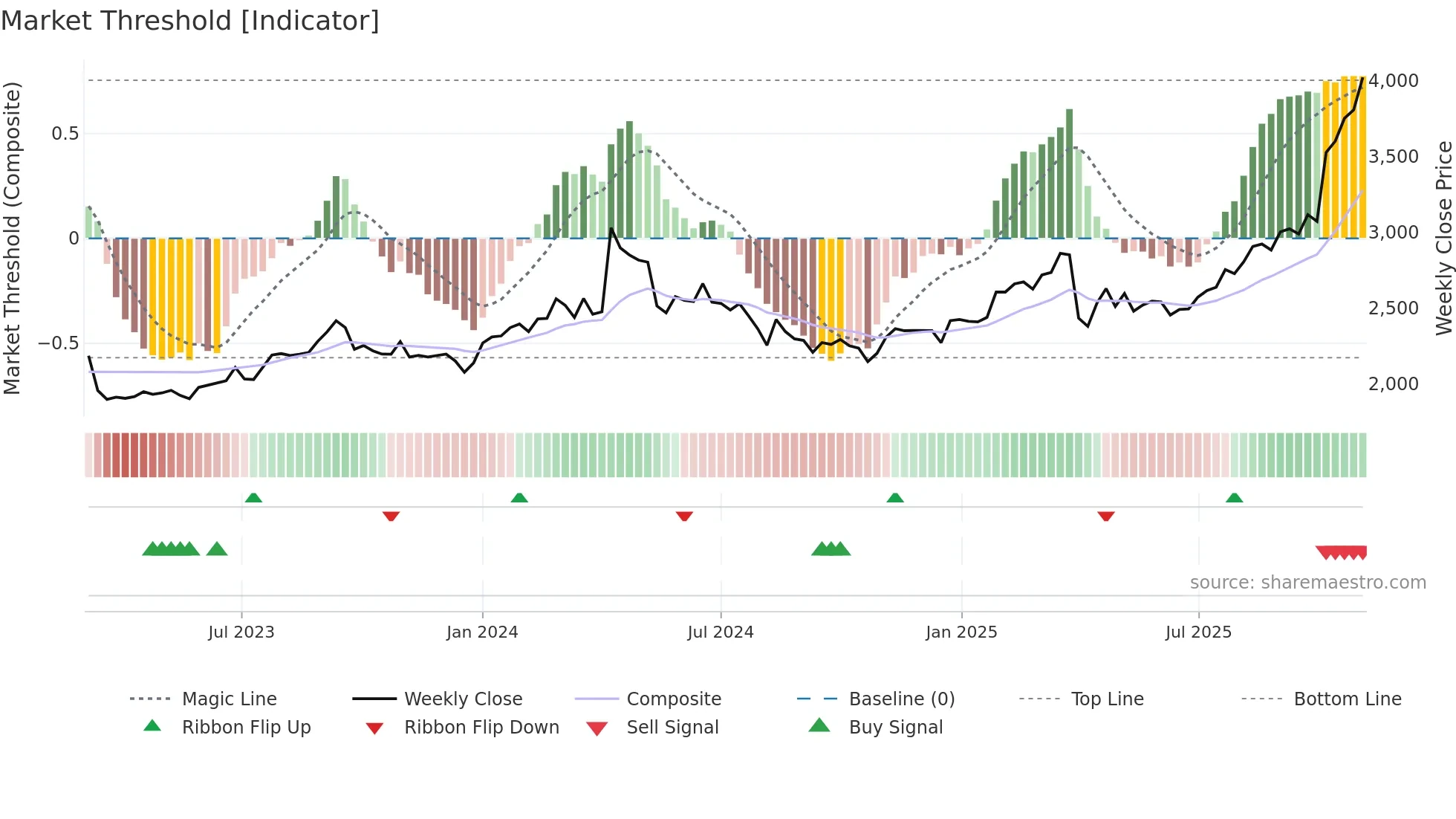 7389 weekly Market Threshold chart