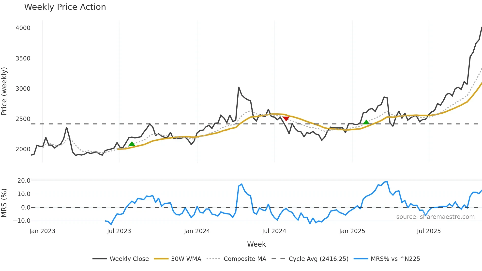 7389 weekly Price Action chart, closing 2025-11-03