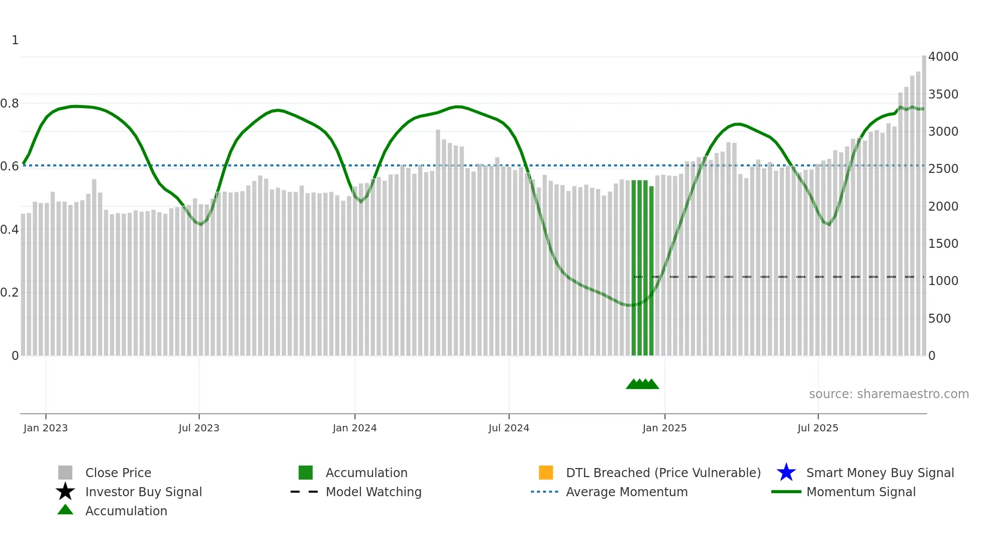 7389 weekly Smart Money chart