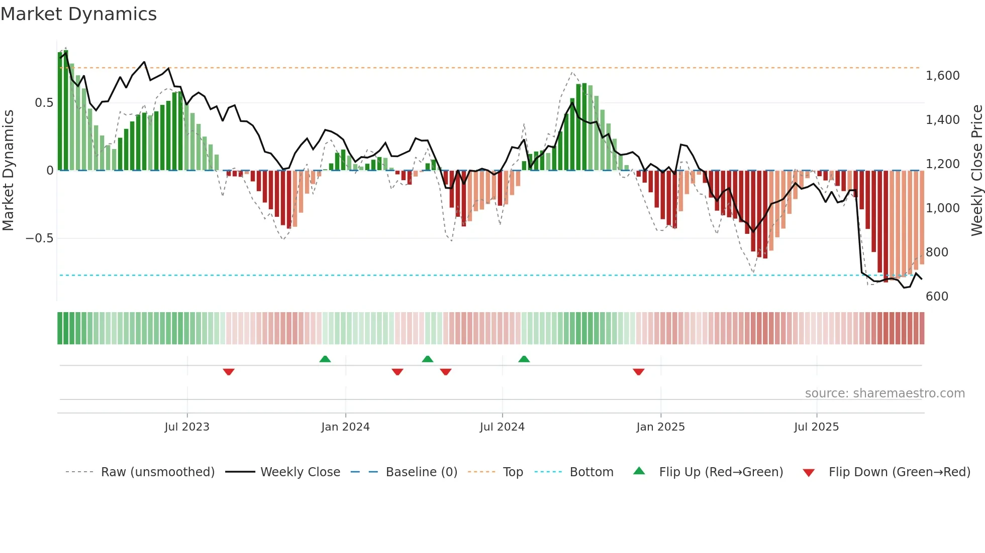 SMWH weekly Market Dynamics chart