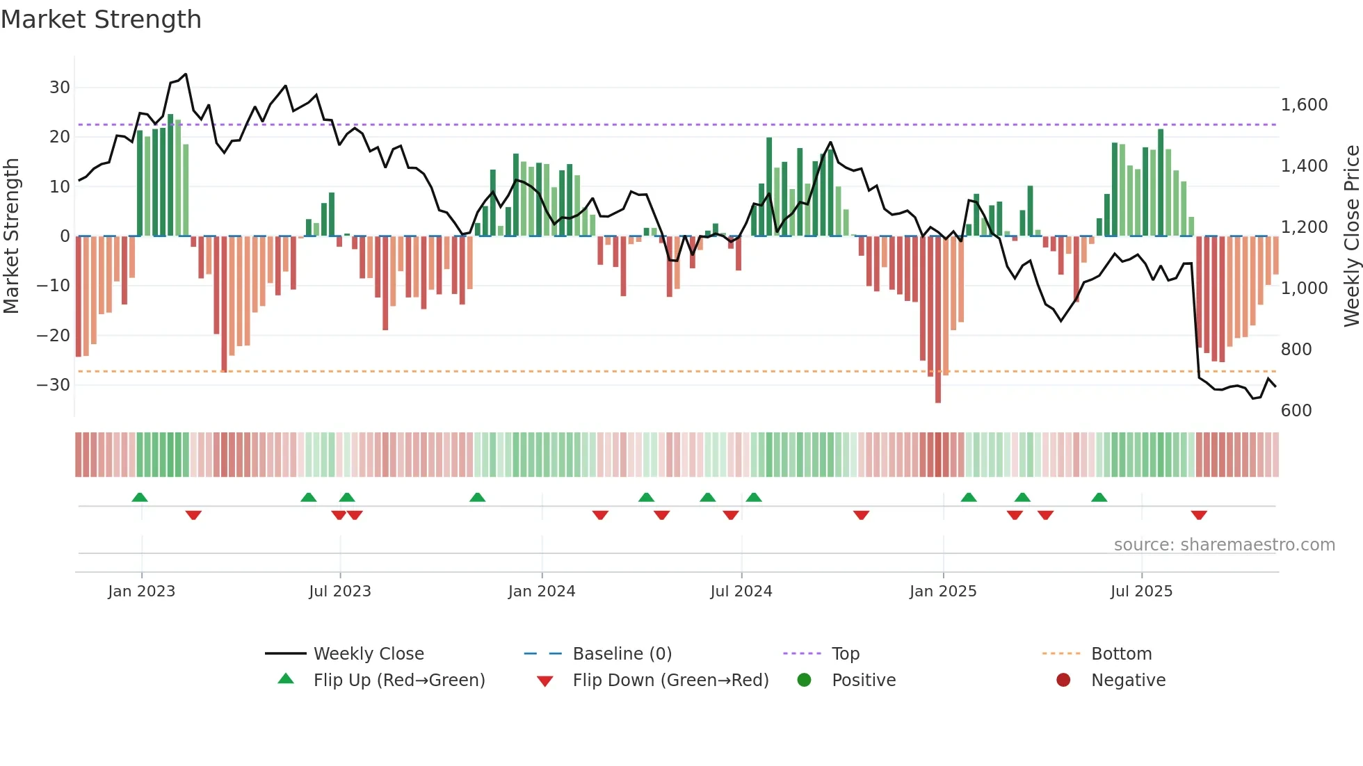 SMWH weekly Market Strength chart