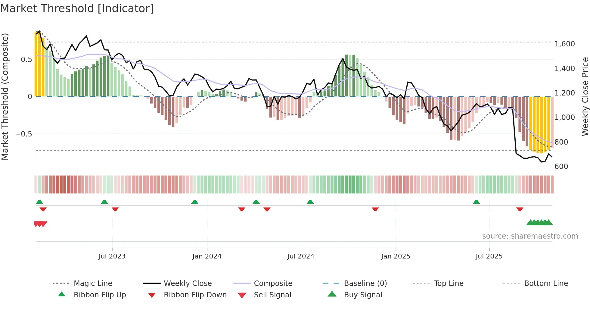 SMWH weekly Market Threshold chart