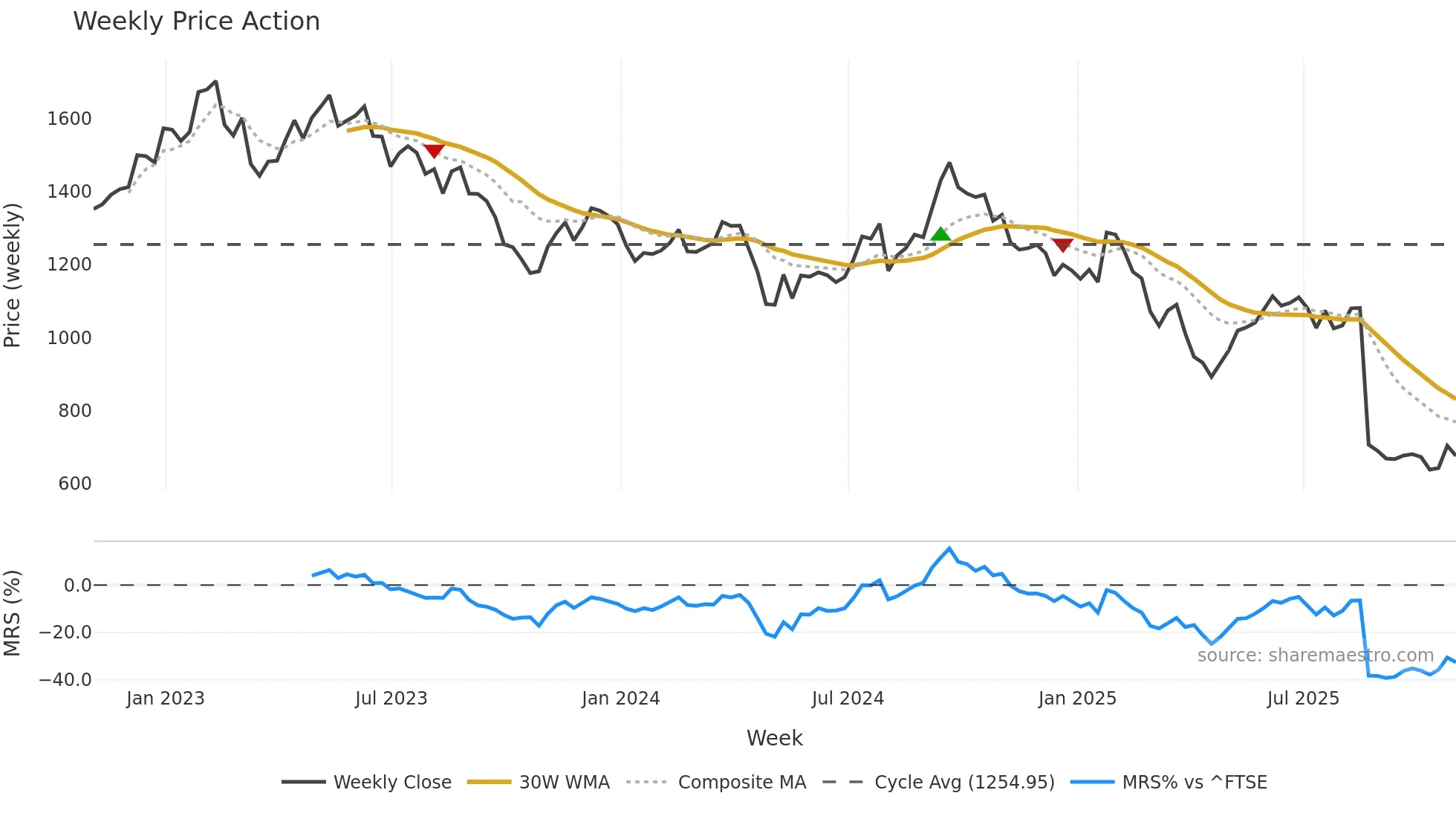 SMWH weekly Price Action chart, closing 2025-10-31