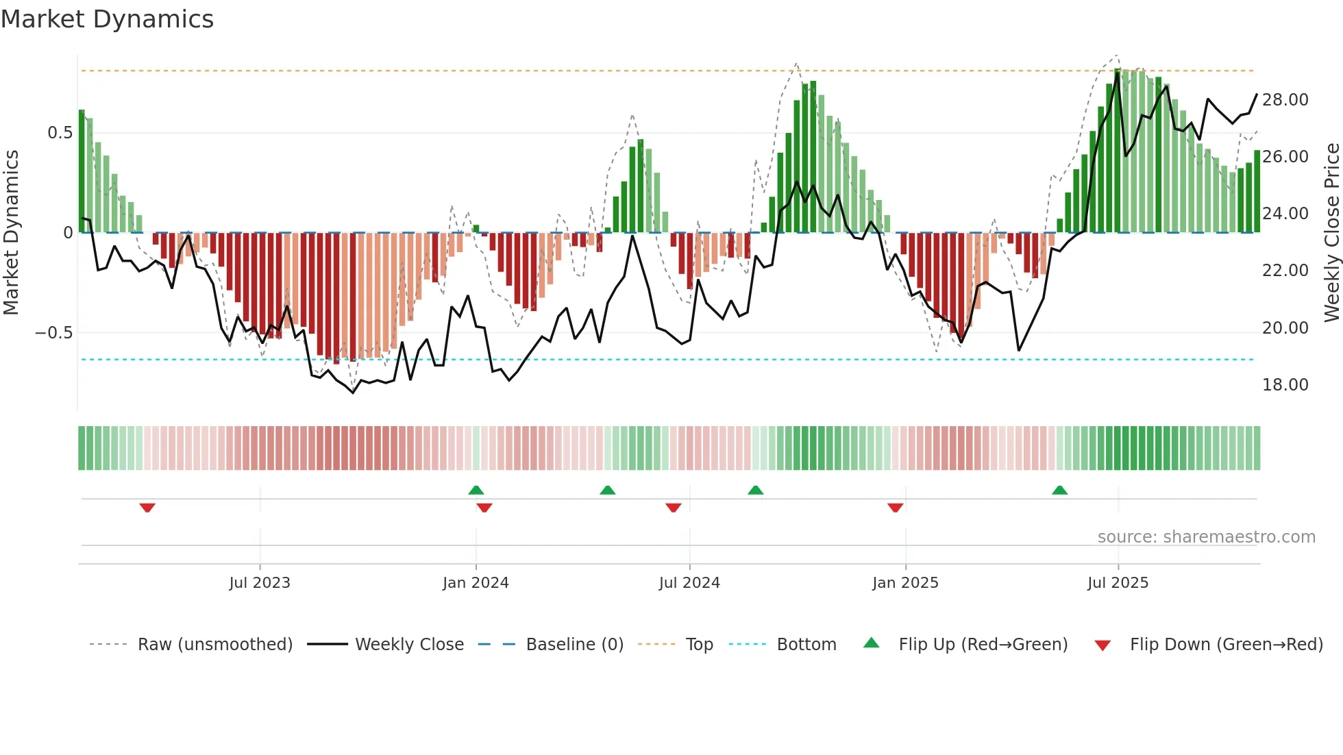 0012 weekly Market Dynamics chart