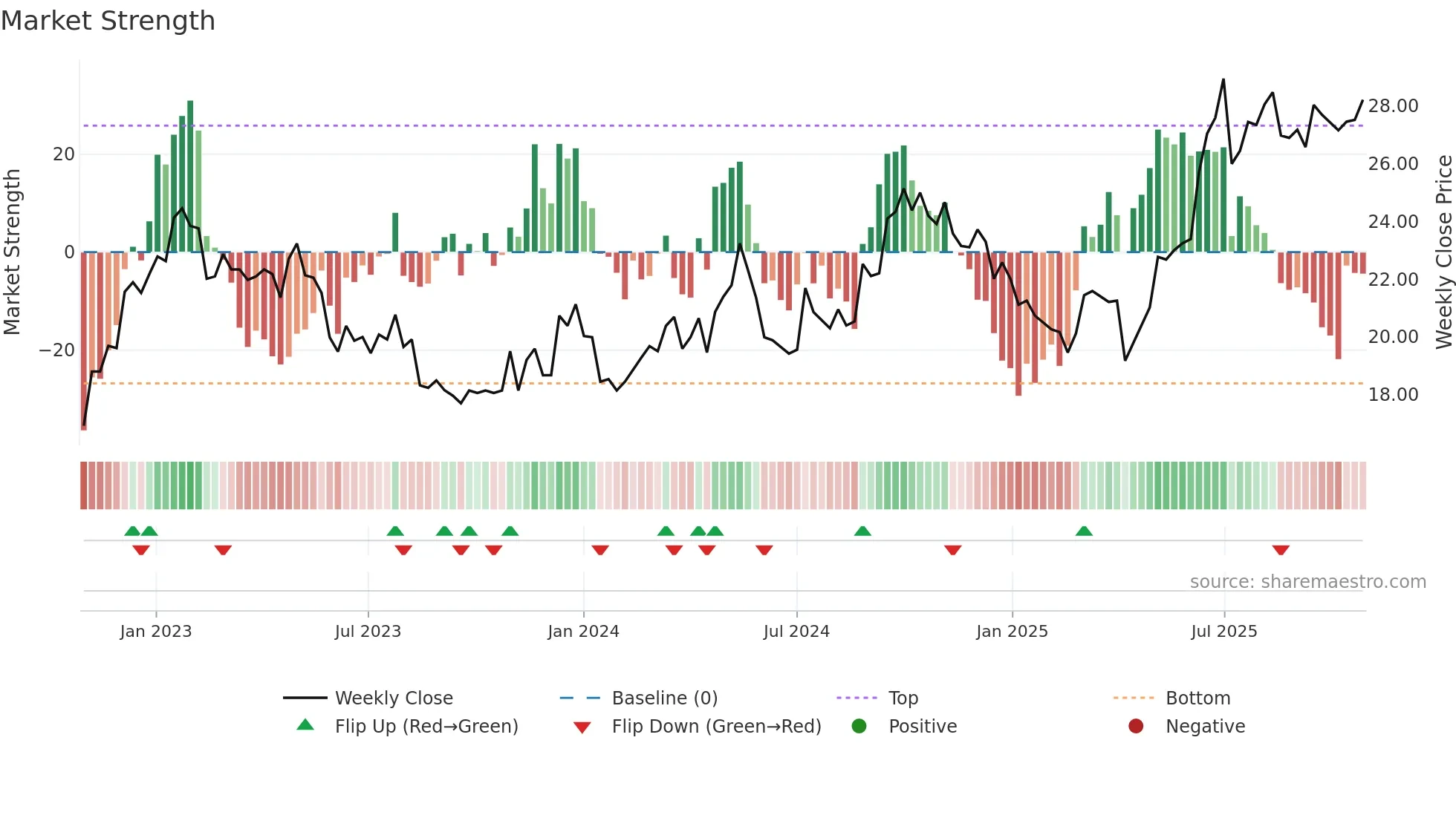 0012 weekly Market Strength chart