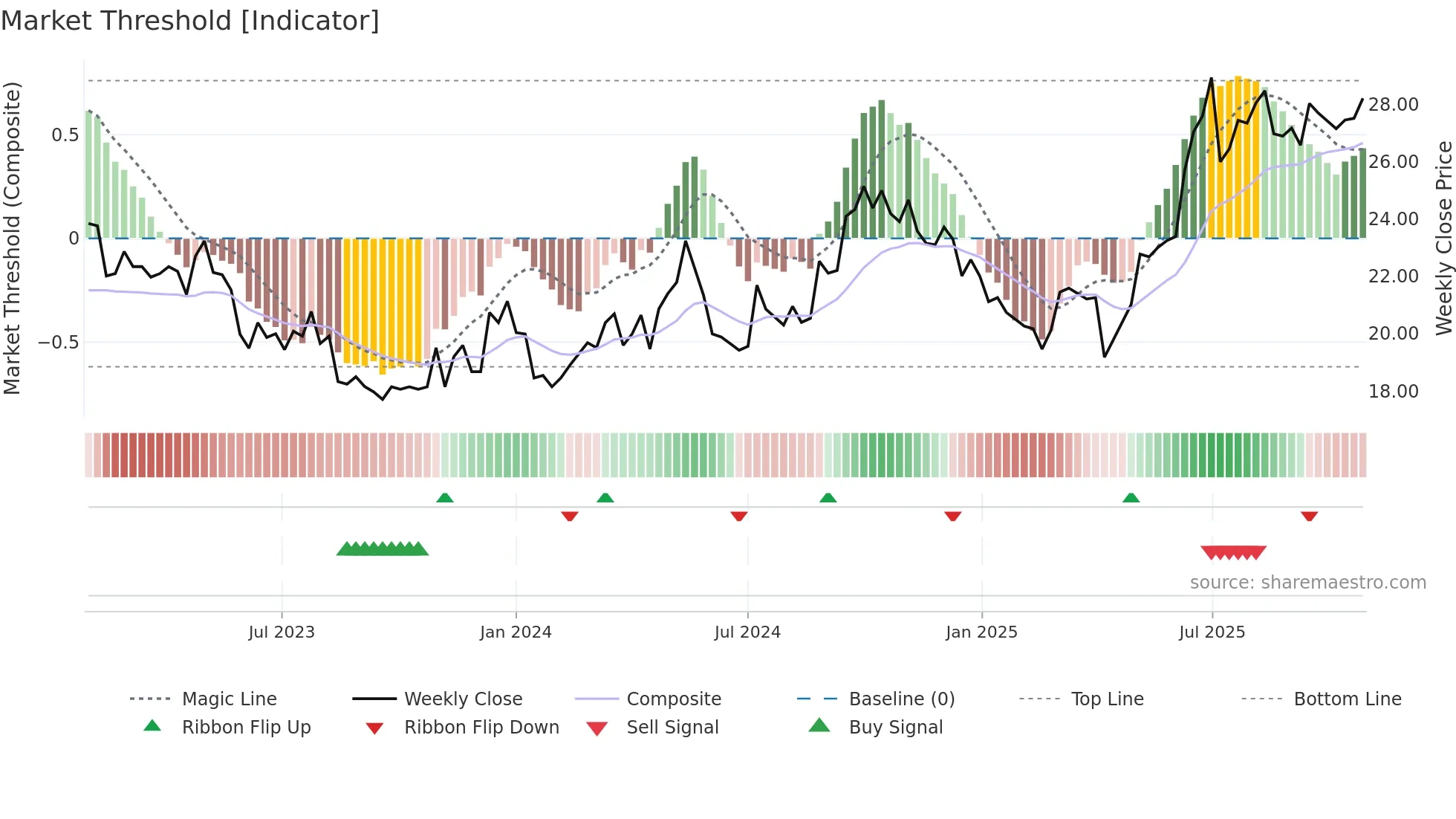 0012 weekly Market Threshold chart