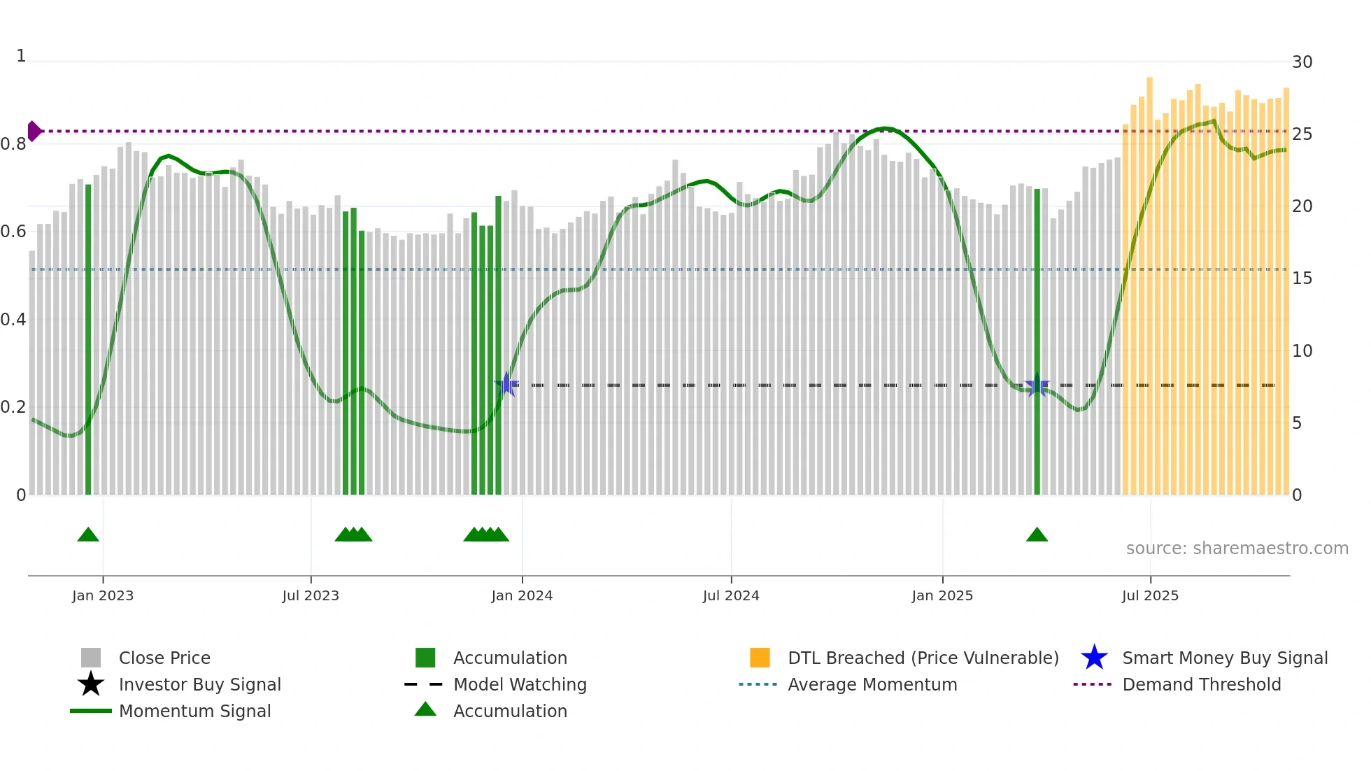 0012 weekly Smart Money chart