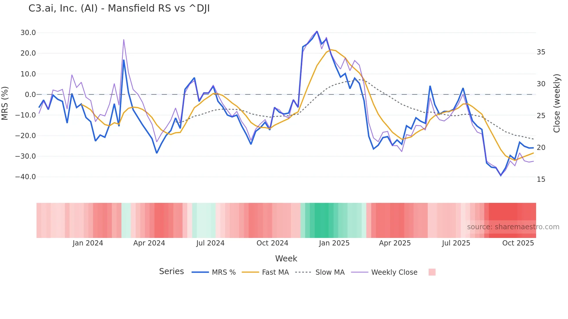 AI Mansfield Relative Strength chart