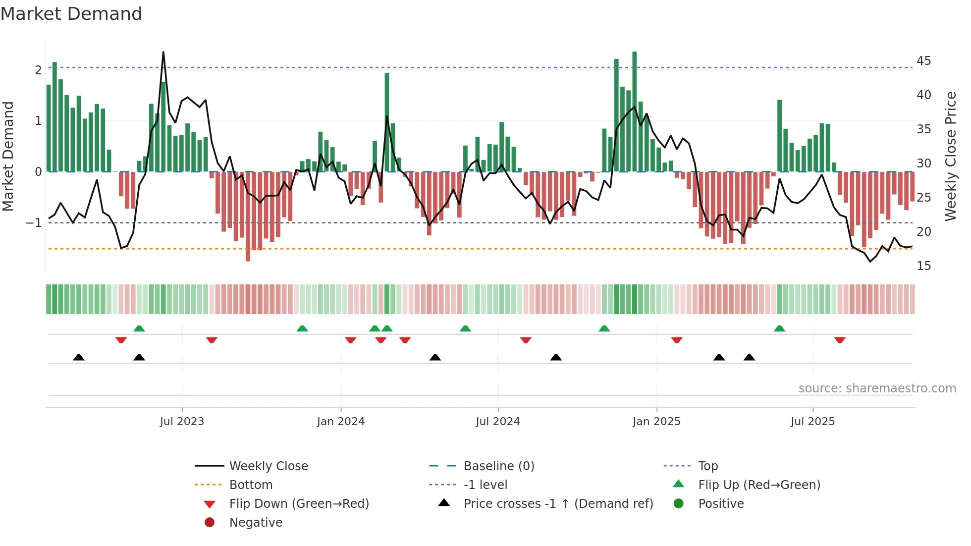 AI weekly Market Demand chart