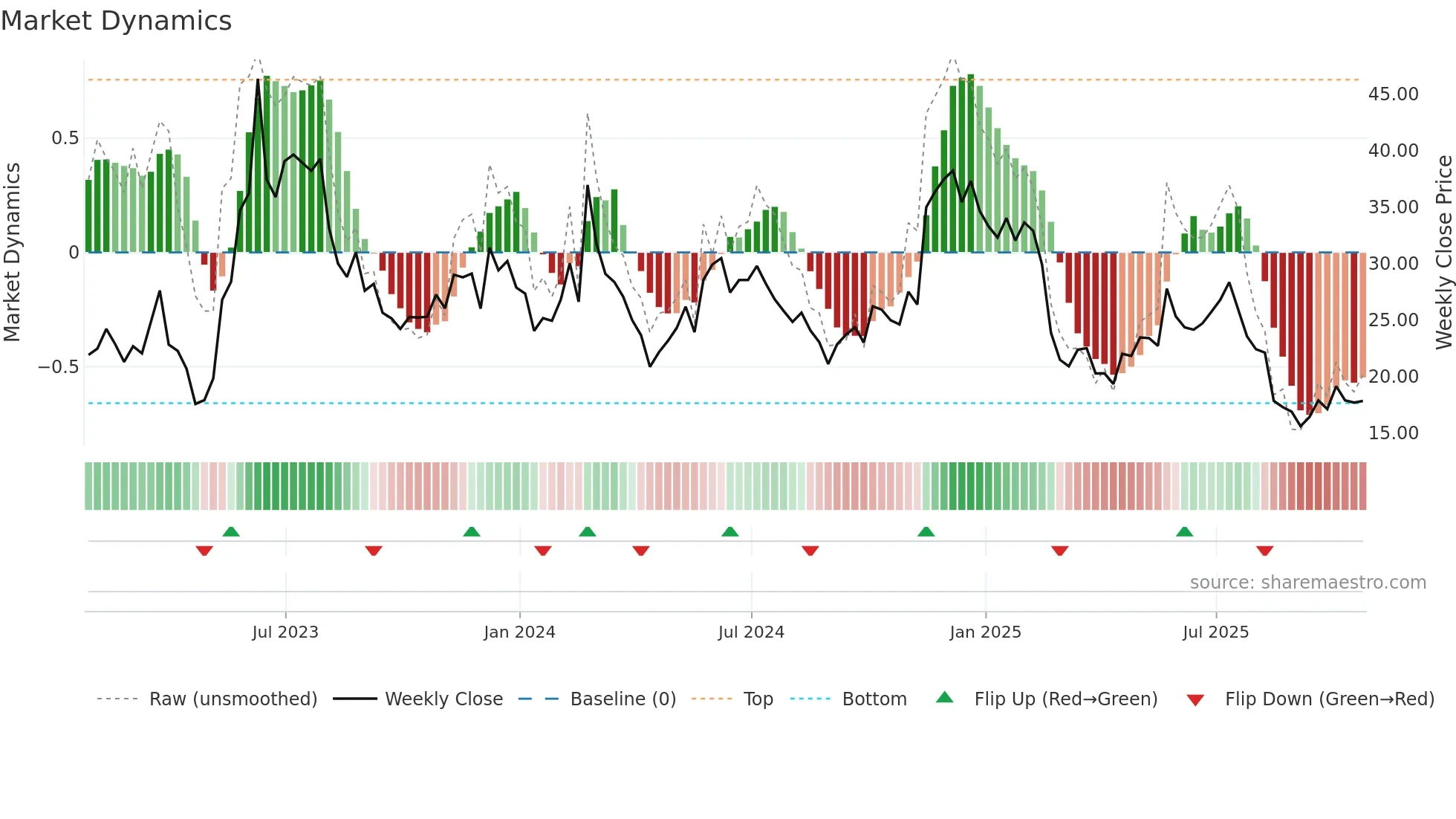 AI weekly Market Dynamics chart