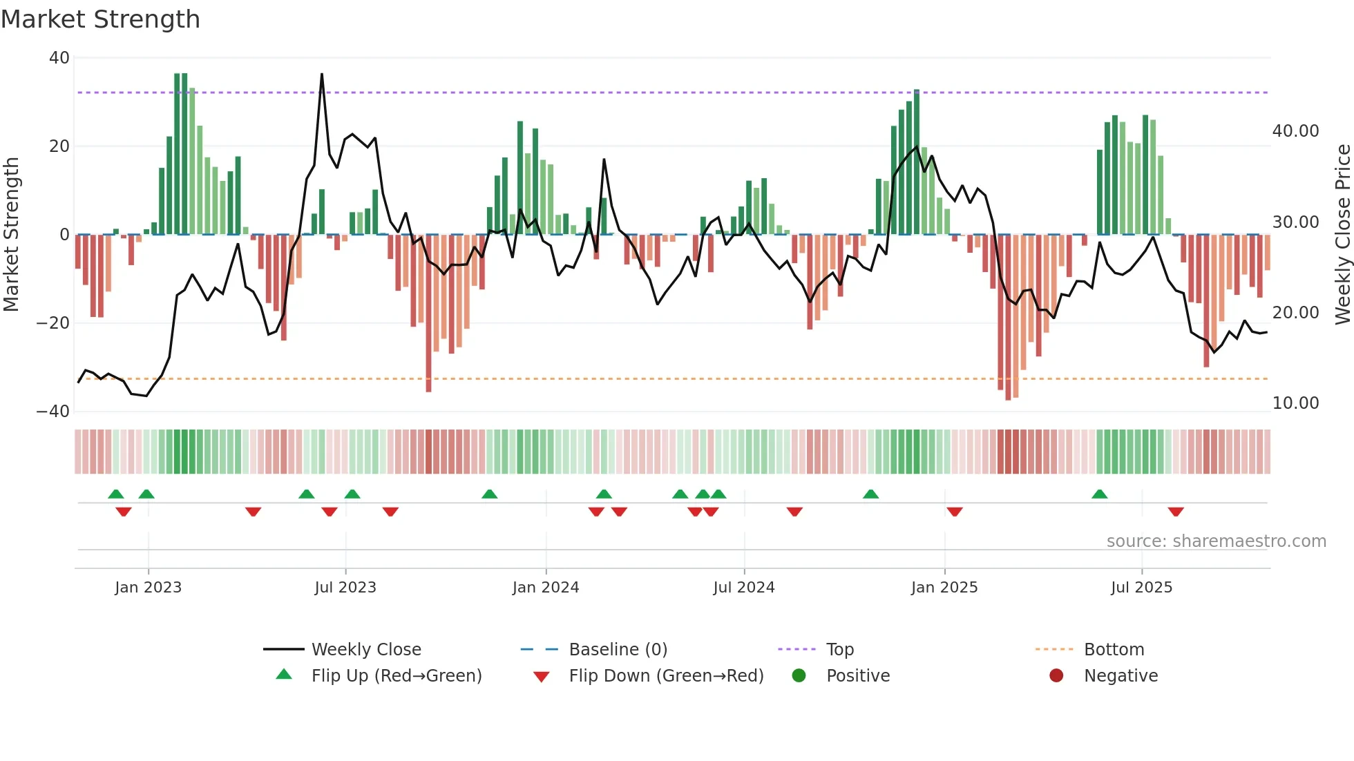 AI weekly Market Strength chart