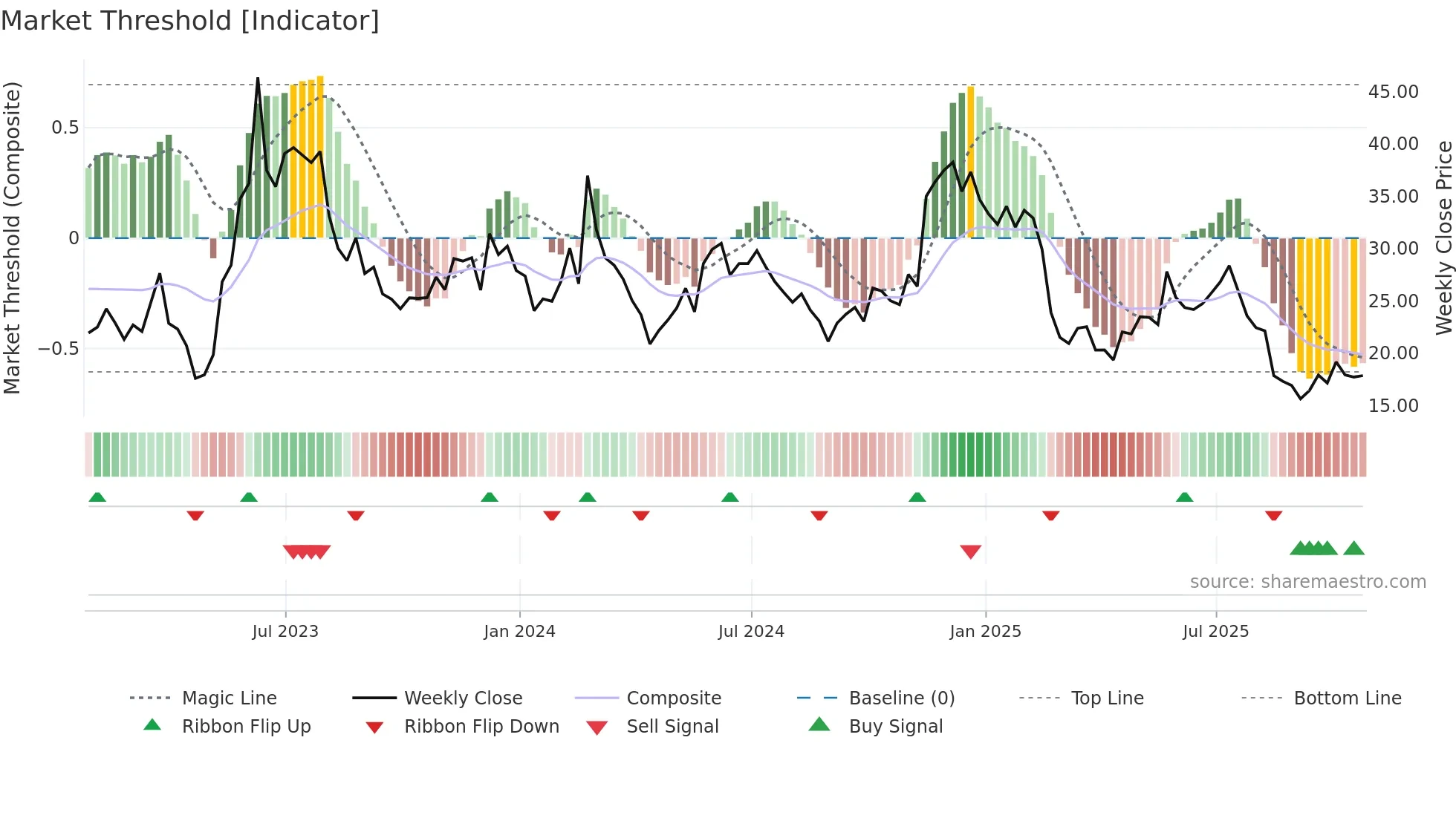 AI weekly Market Threshold chart