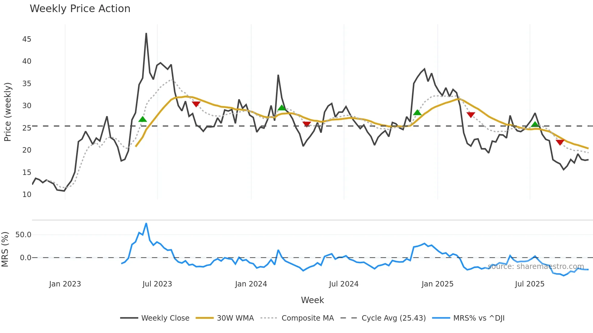 AI weekly Price Action chart, closing 2025-10-24