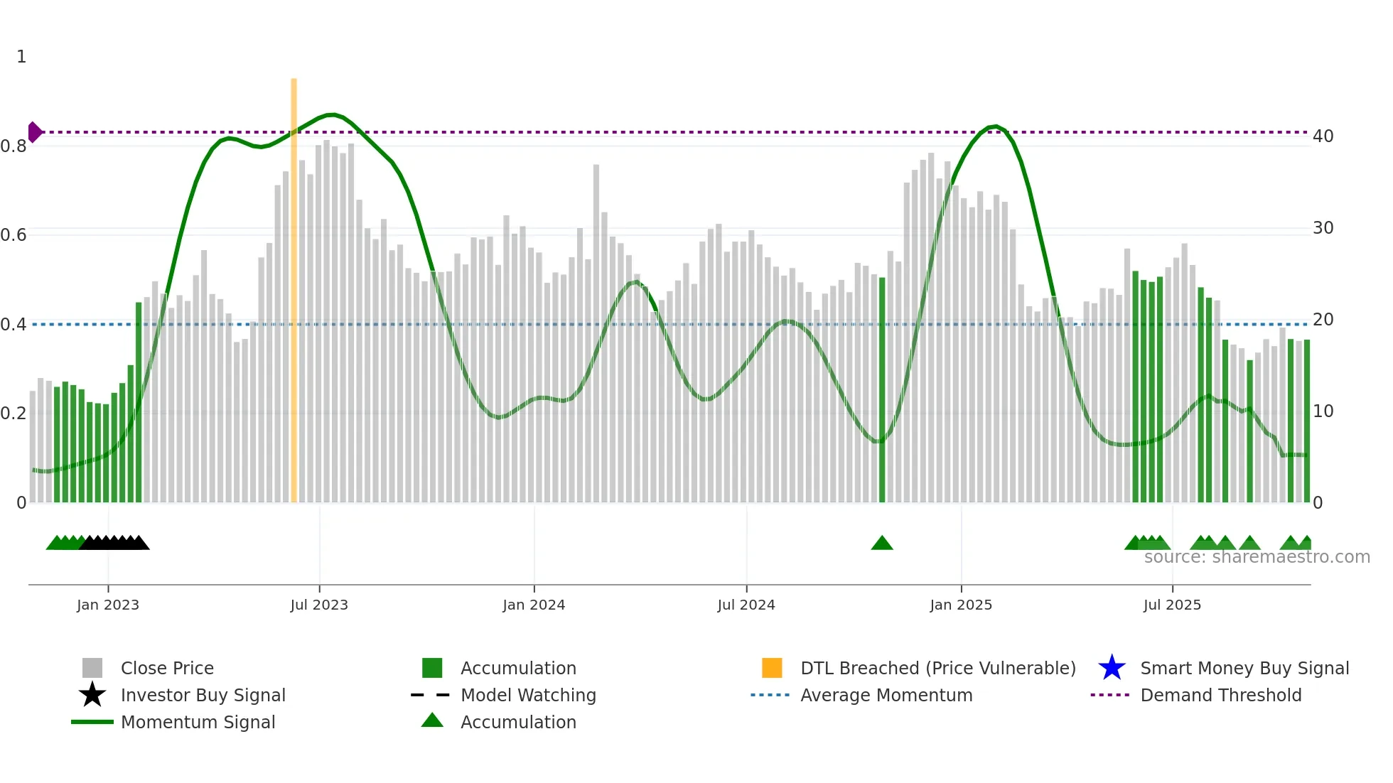 AI weekly Smart Money chart