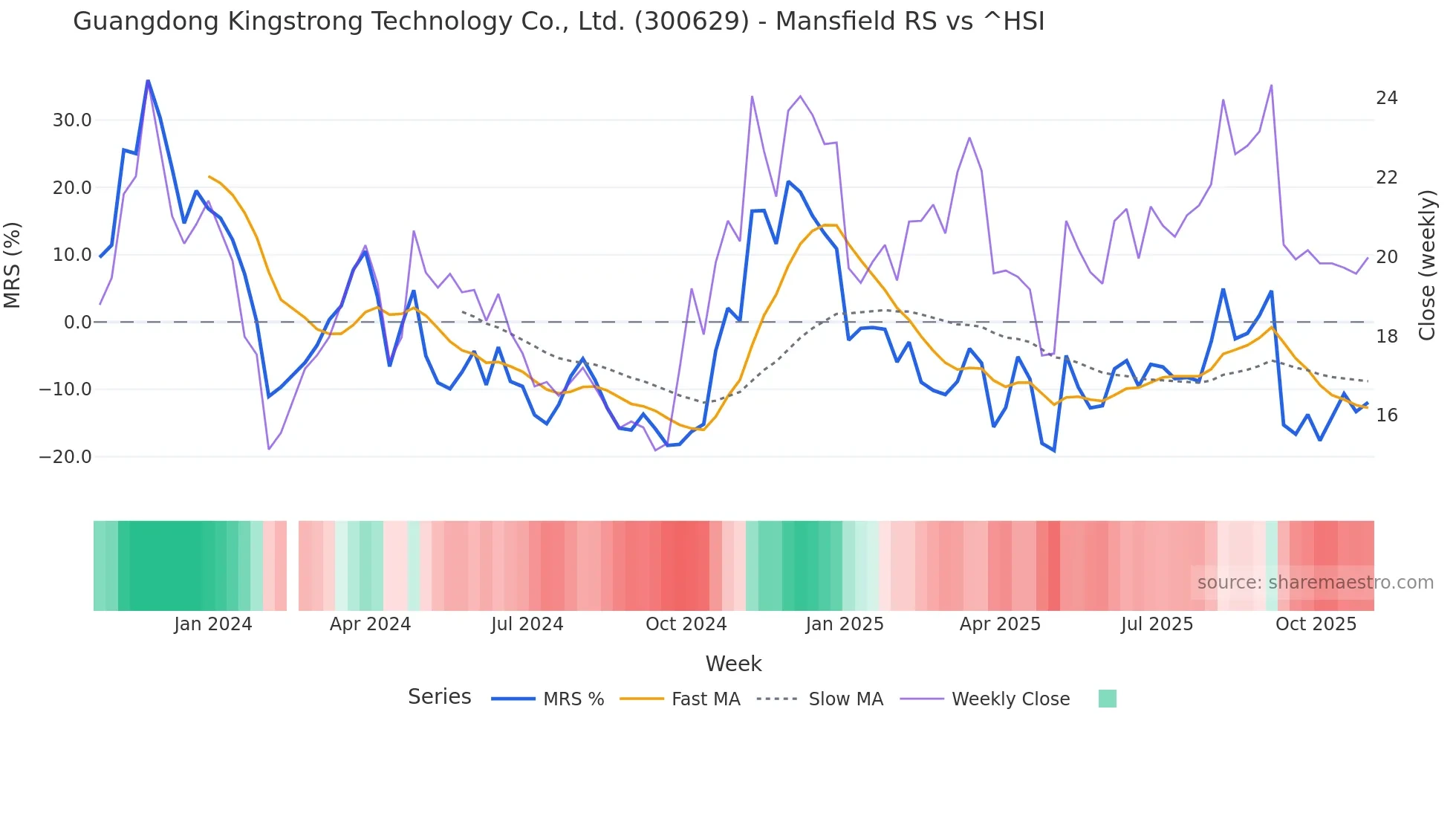 300629 Mansfield Relative Strength chart