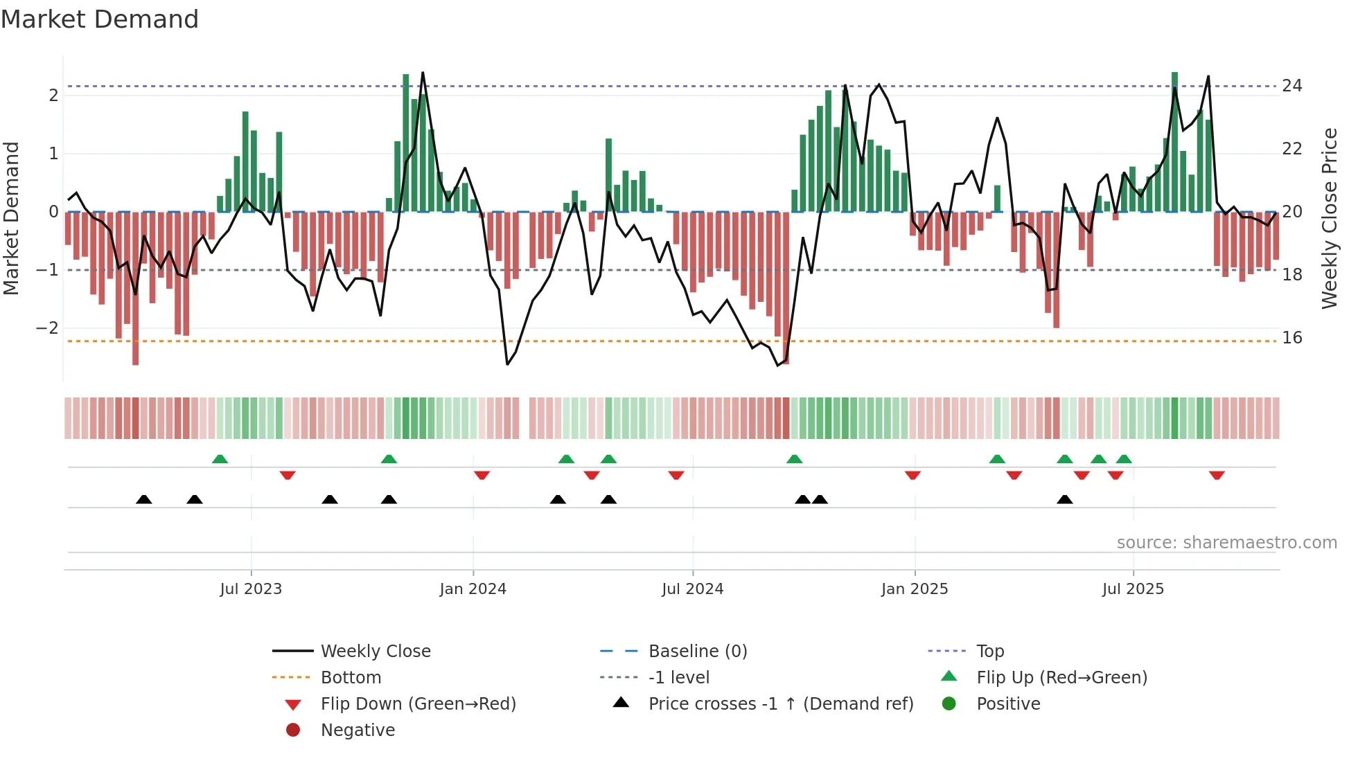 300629 weekly Market Demand chart