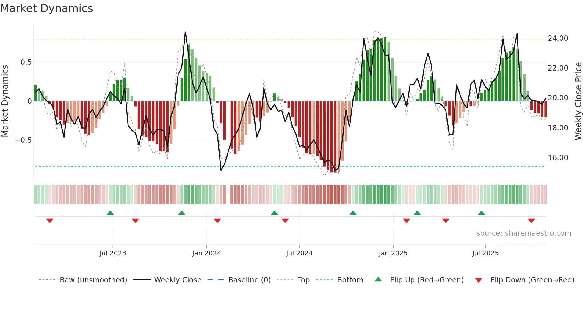 300629 weekly Market Dynamics chart