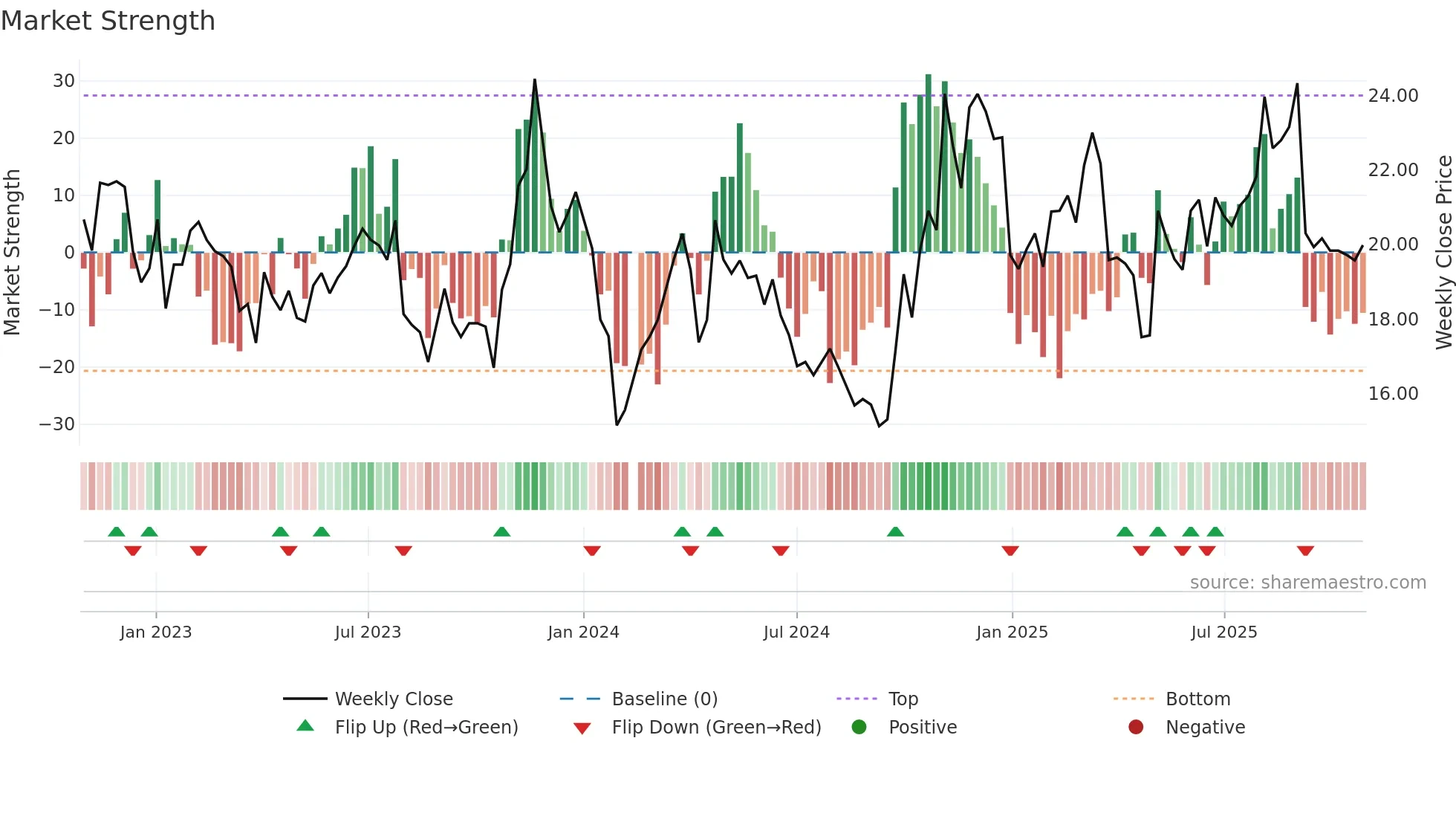 300629 weekly Market Strength chart