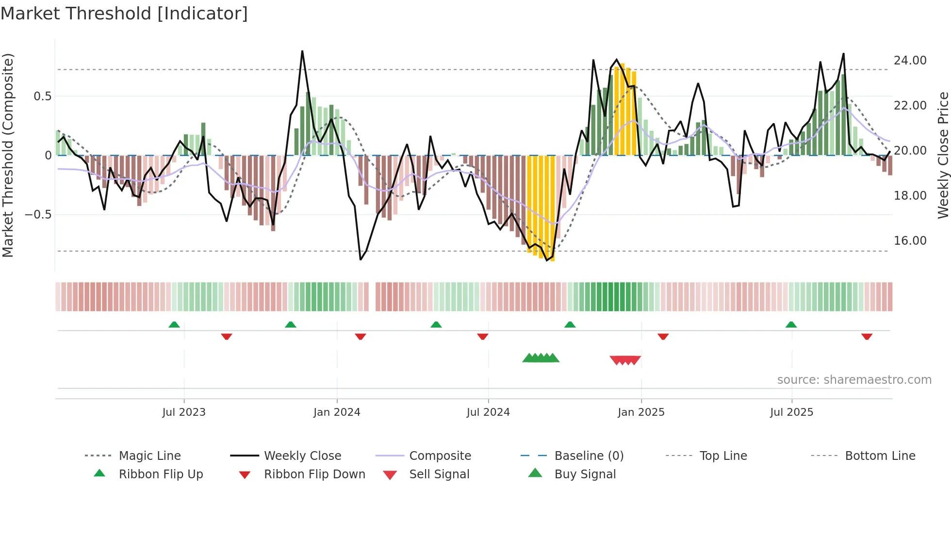 300629 weekly Market Threshold chart