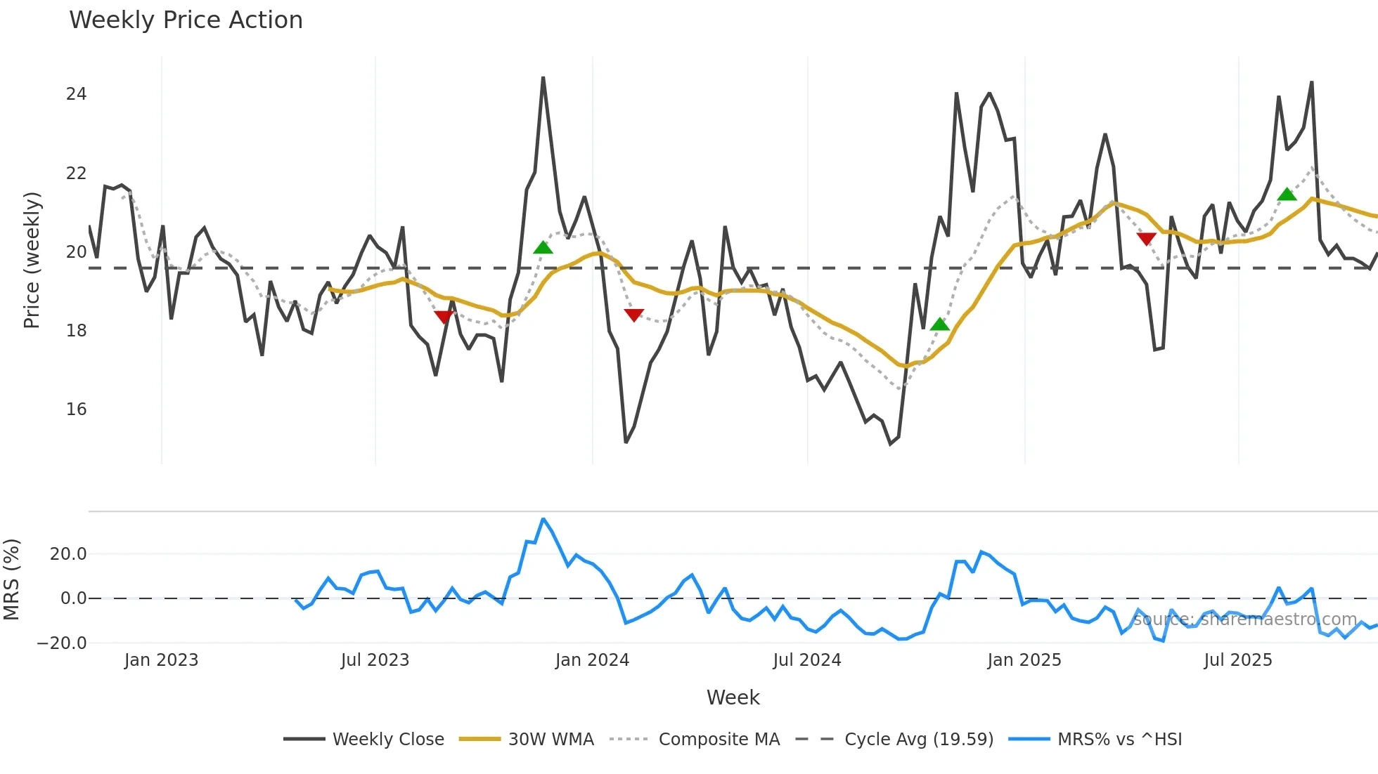 300629 weekly Price Action chart, closing 2025-10-27