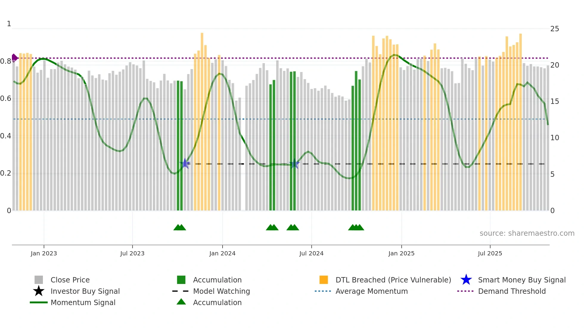 300629 weekly Smart Money chart
