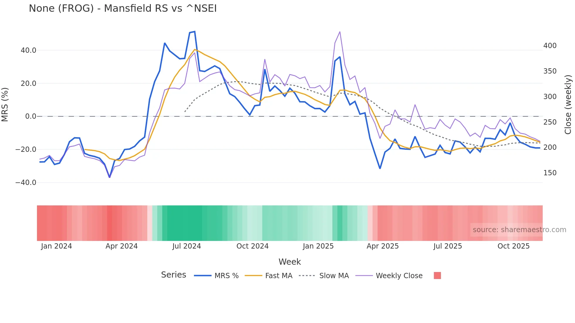 FROG Mansfield Relative Strength chart