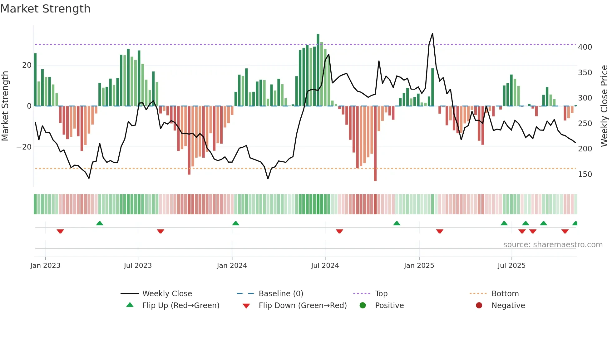 FROG weekly Market Strength chart