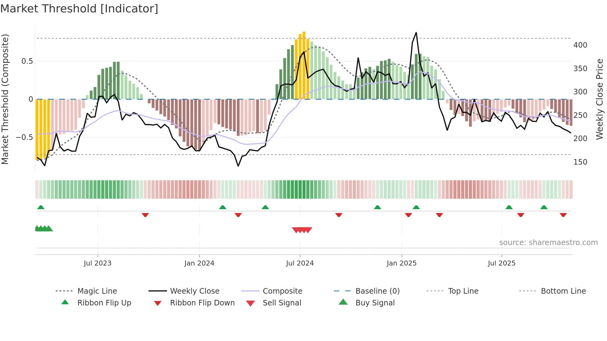 FROG weekly Market Threshold chart