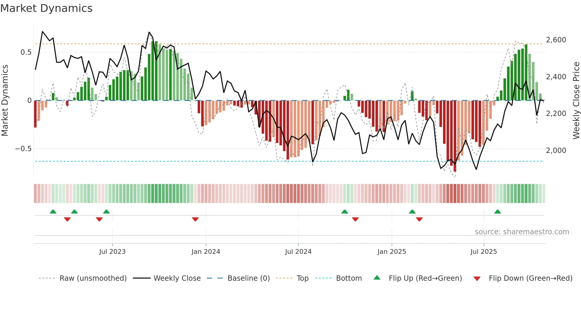 4061 weekly Market Dynamics chart