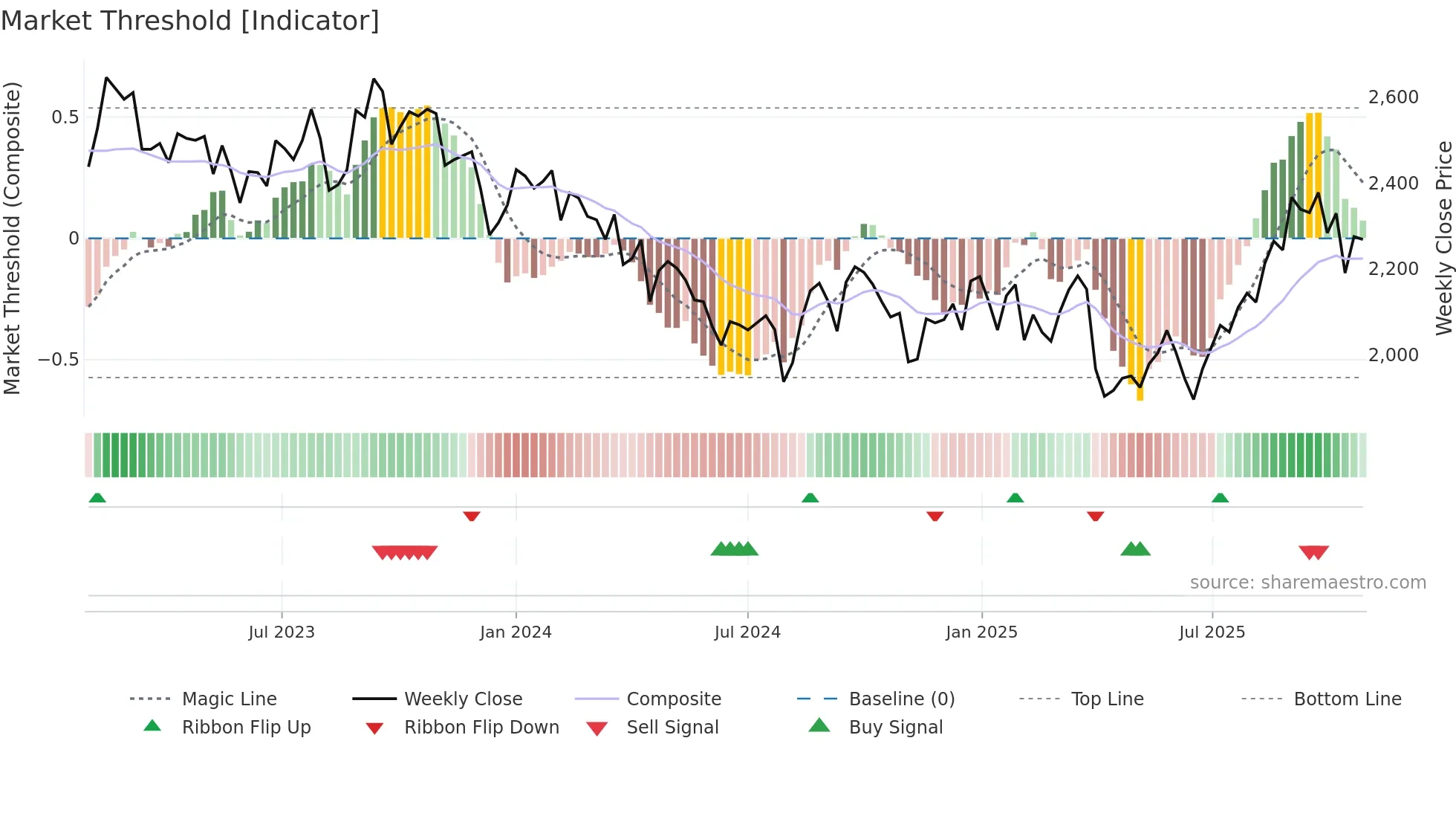 4061 weekly Market Threshold chart