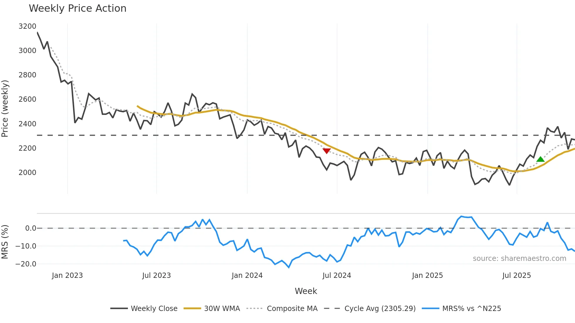 4061 weekly Price Action chart, closing 2025-10-27