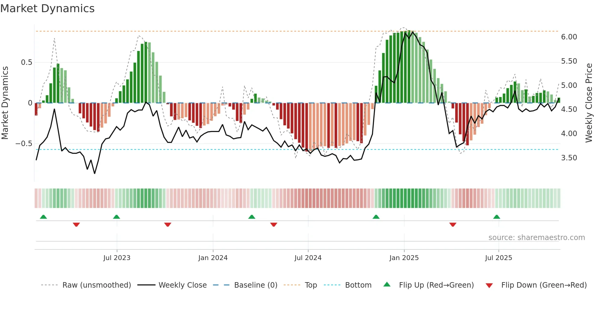 MXG weekly Market Dynamics chart
