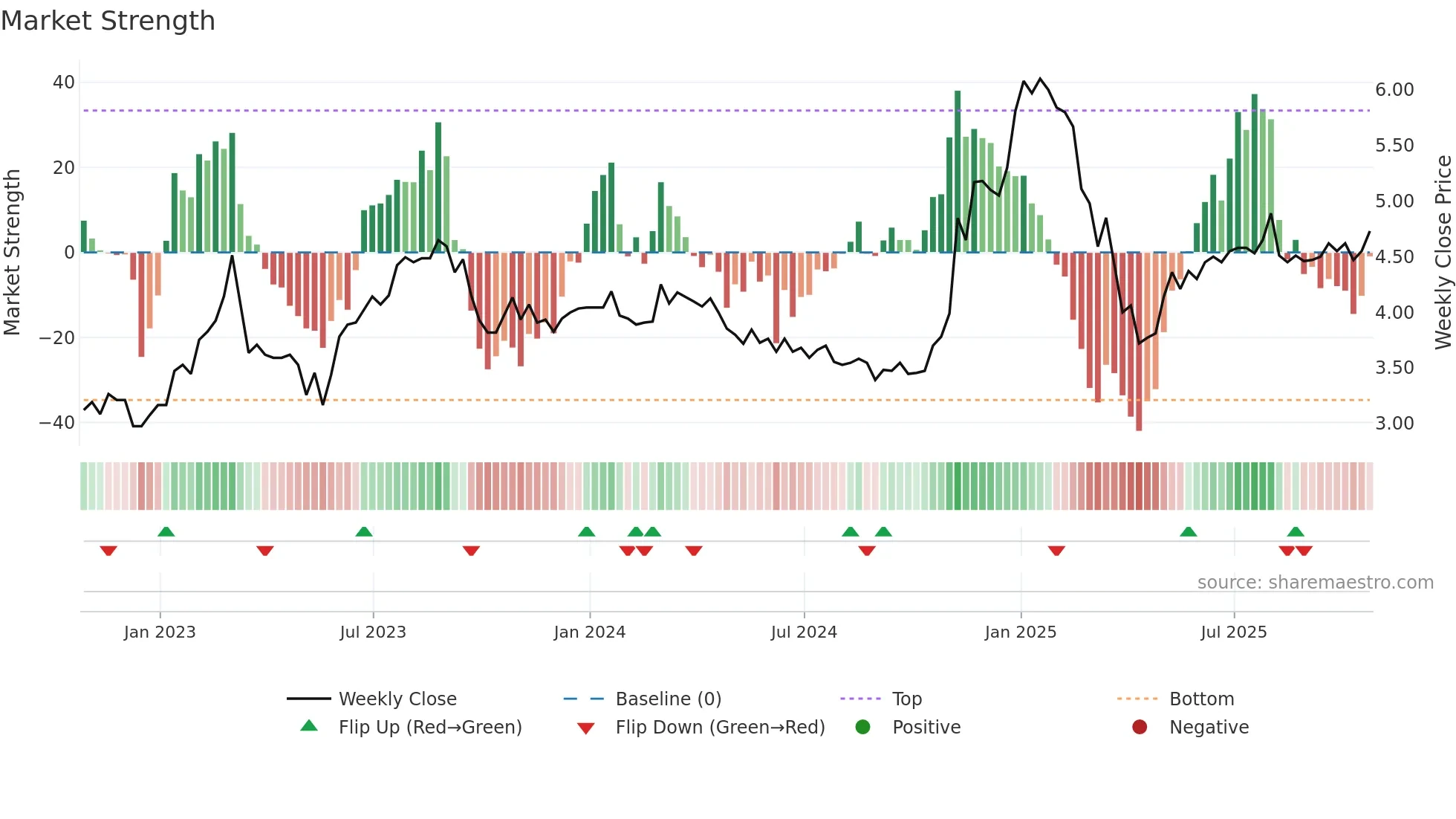 MXG weekly Market Strength chart