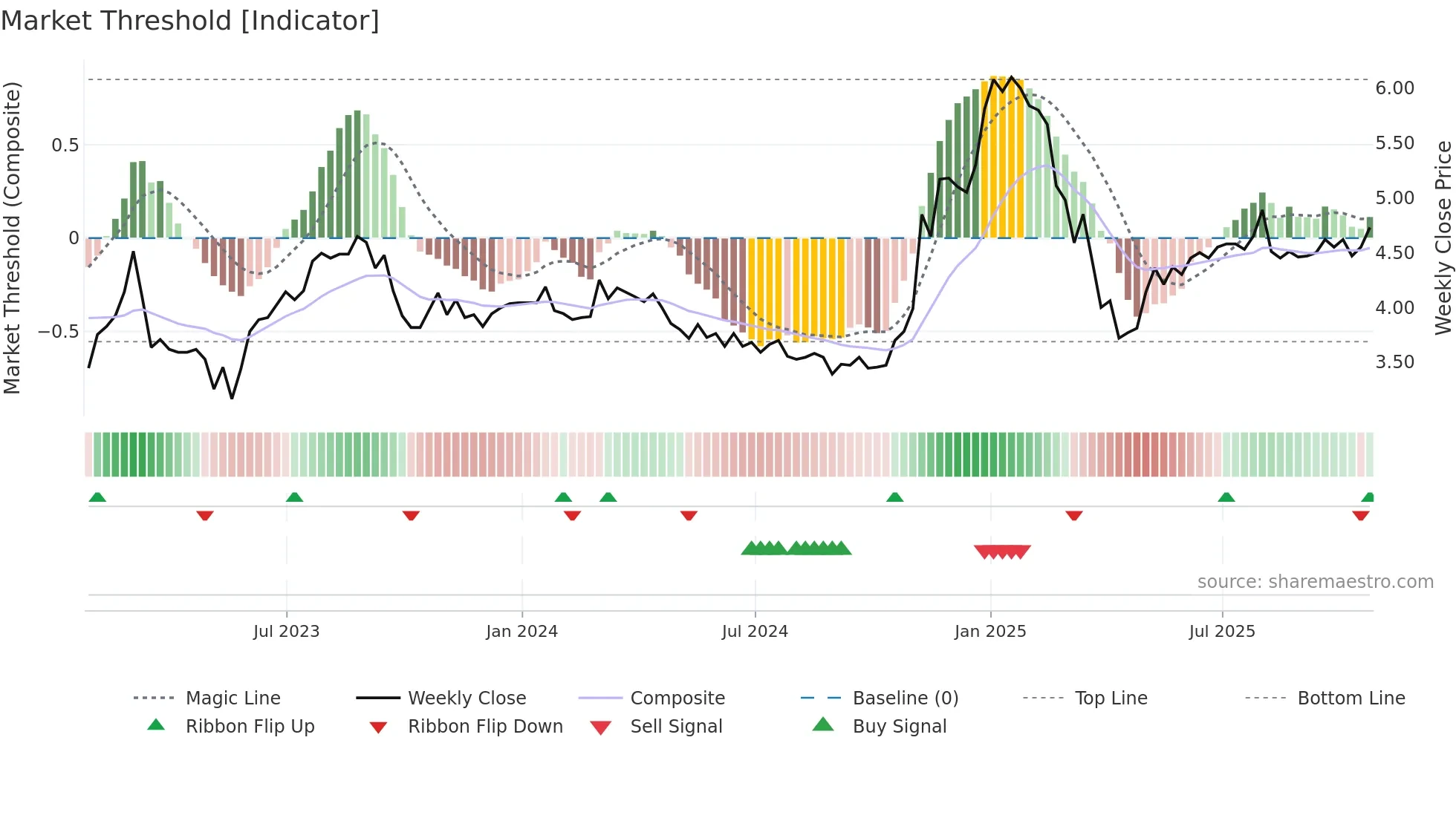 MXG weekly Market Threshold chart