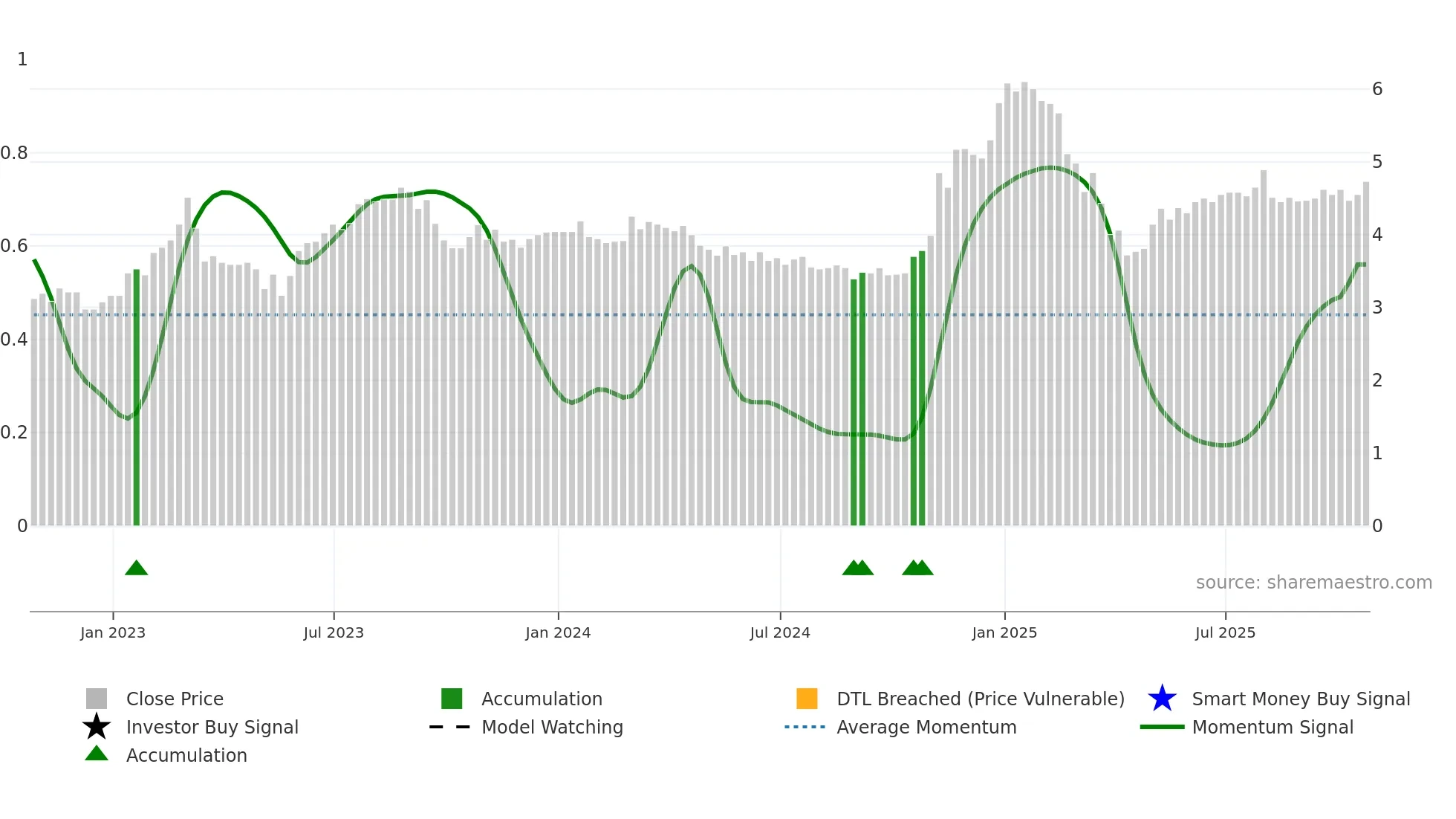 MXG weekly Smart Money chart