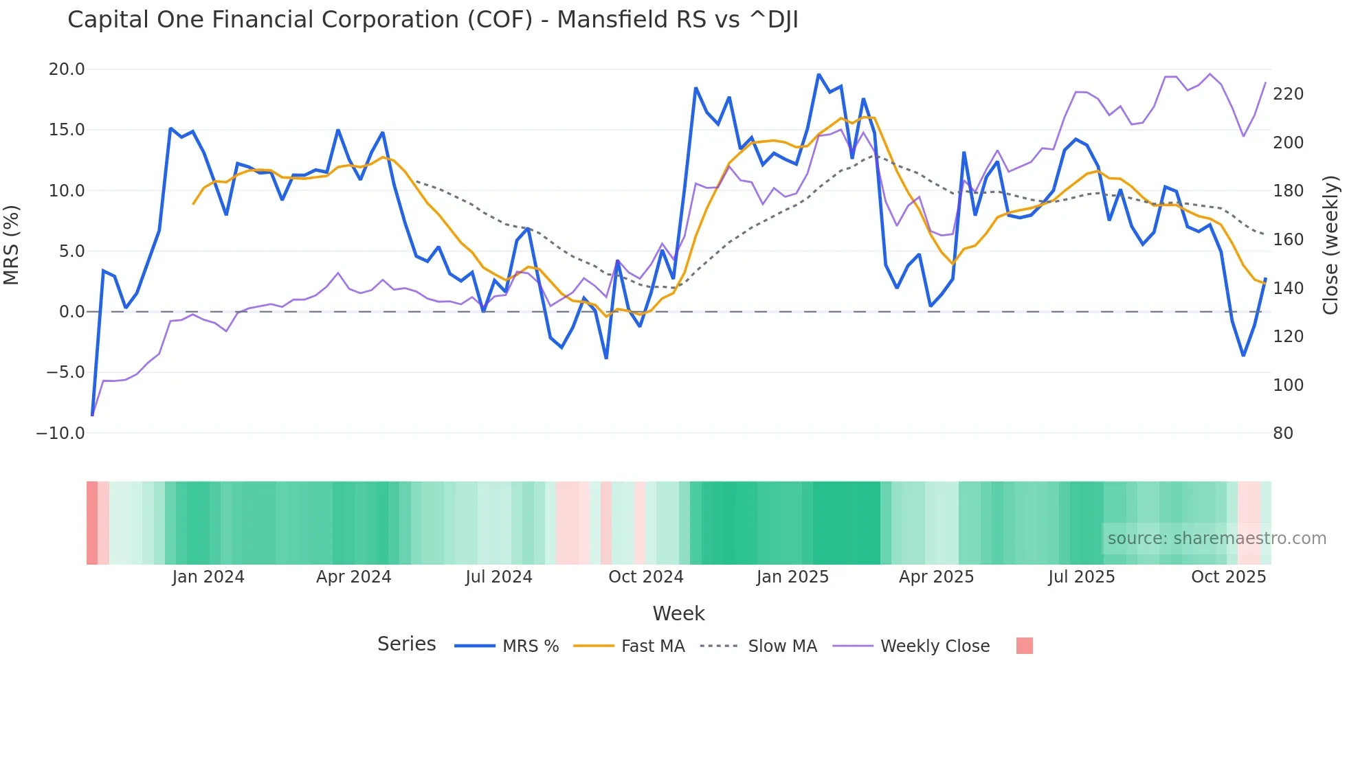 COF Mansfield Relative Strength chart