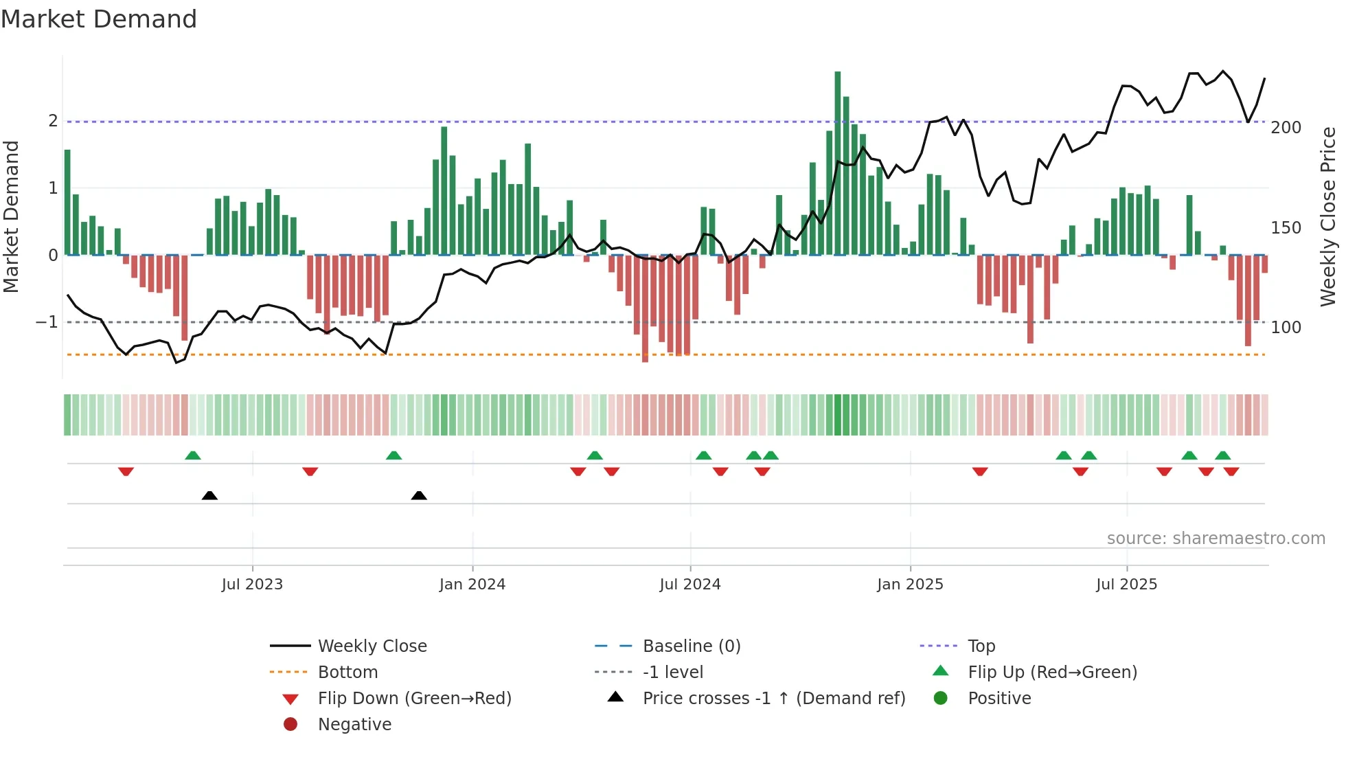 COF weekly Market Demand chart