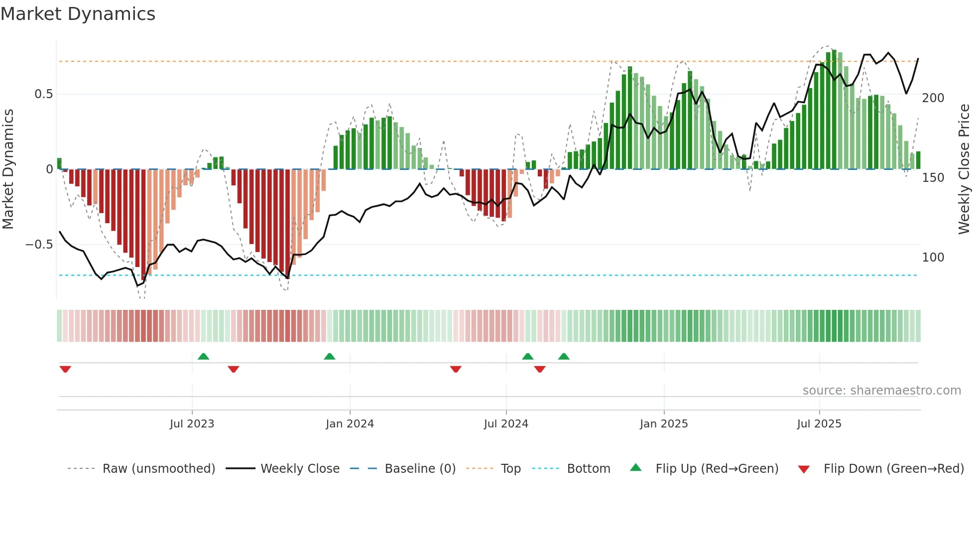 COF weekly Market Dynamics chart