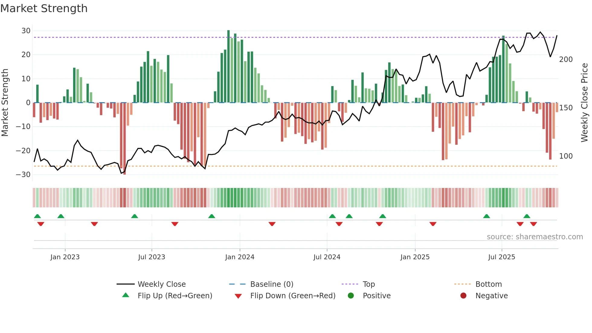 COF weekly Market Strength chart