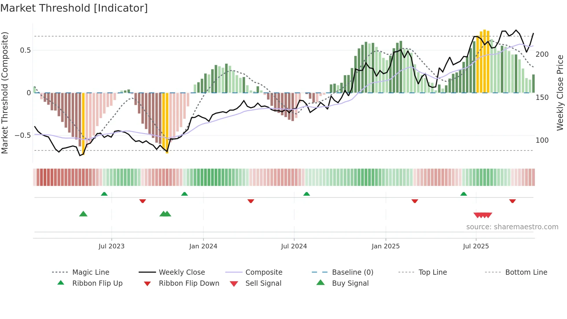 COF weekly Market Threshold chart