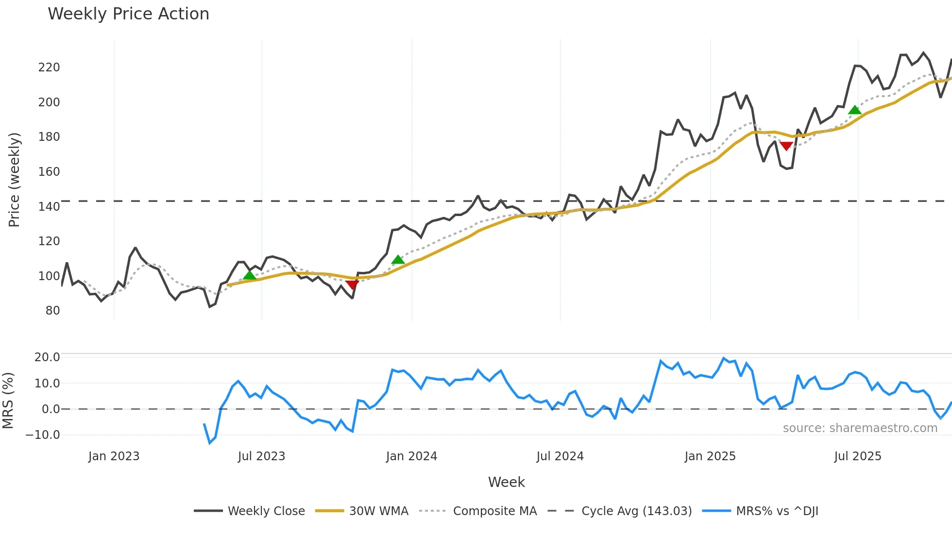 COF weekly Price Action chart, closing 2025-10-24