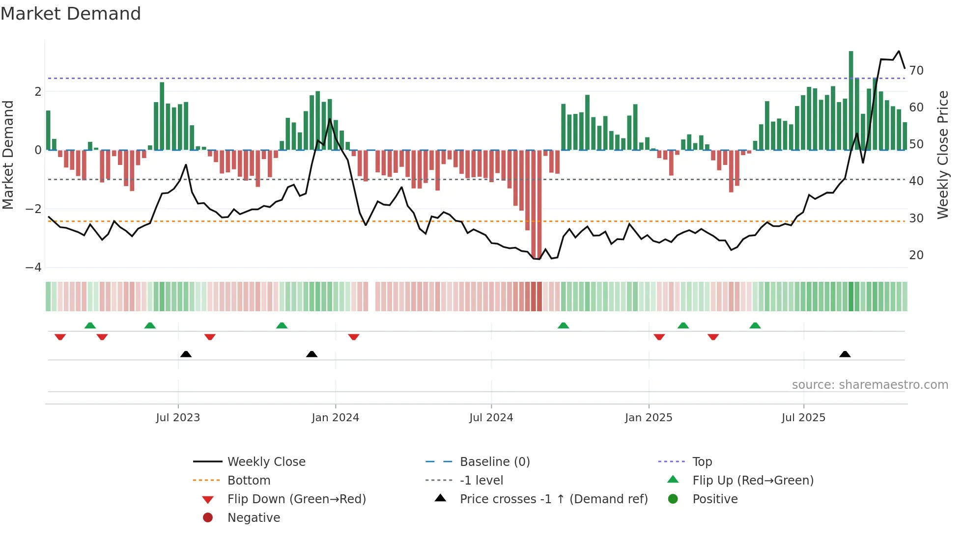 605289 weekly Market Demand chart